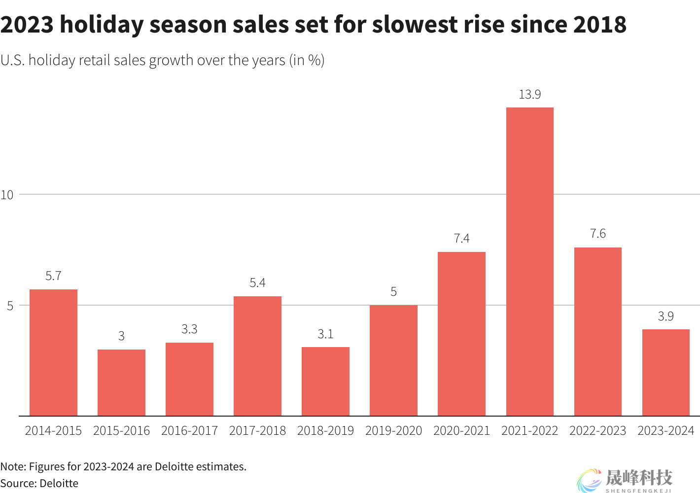 美国消费有望降温？德勤：美国假日销售增速预计创5年新低-市场参考-晟峰科技数据(图1)