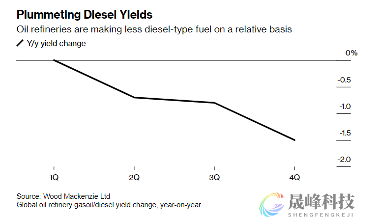 欧佩克+减产引发连锁反应，柴油市场“雪上加霜”！-市场参考-晟峰科技数据(图1)