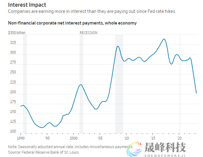 美联储加息事与愿违！大公司正从高利率中赚到更多的钱-市场参考-晟峰科技数据(图1)