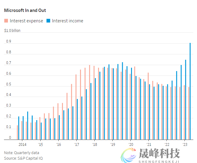美联储加息事与愿违！大公司正从高利率中赚到更多的钱-市场参考-晟峰科技数据(图2)