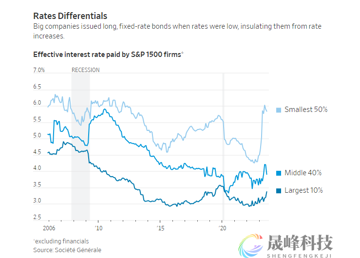 美联储加息事与愿违！大公司正从高利率中赚到更多的钱-市场参考-晟峰科技数据(图3)
