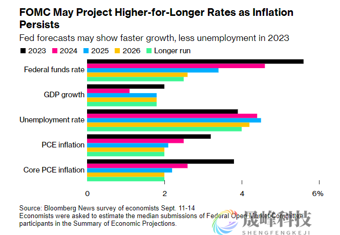 决议前瞻：通胀仍太高，美联储下周势将“暂停”但指引或偏鹰！-市场参考-晟峰科技数据(图2)