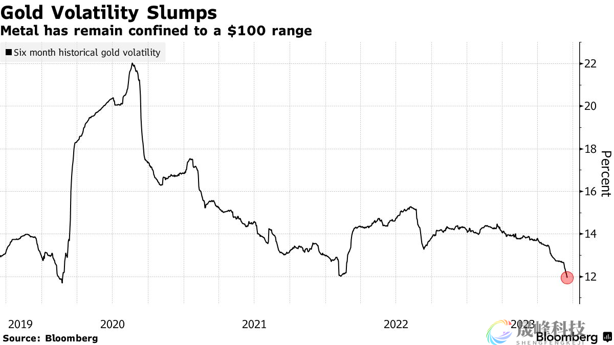多空双方互不相让！金价波动率创疫情以来最低-市场参考-晟峰科技数据(图1)