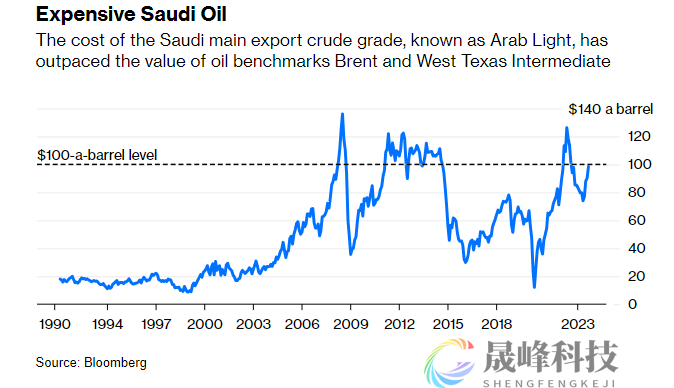 沙特油价已达100美元/桶！通胀前景恐变得更糟？-市场参考-晟峰科技数据(图1)