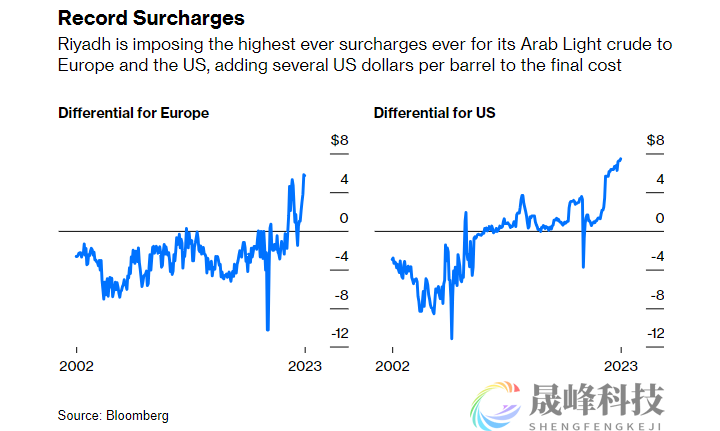 沙特油价已达100美元/桶！通胀前景恐变得更糟？-市场参考-晟峰科技数据(图2)