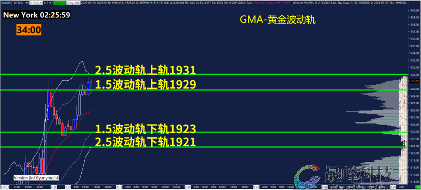 GMA每日黄金计划 |美国通胀预期大降温，黄金多头来势汹汹？-市场参考-晟峰科技数据(图3)