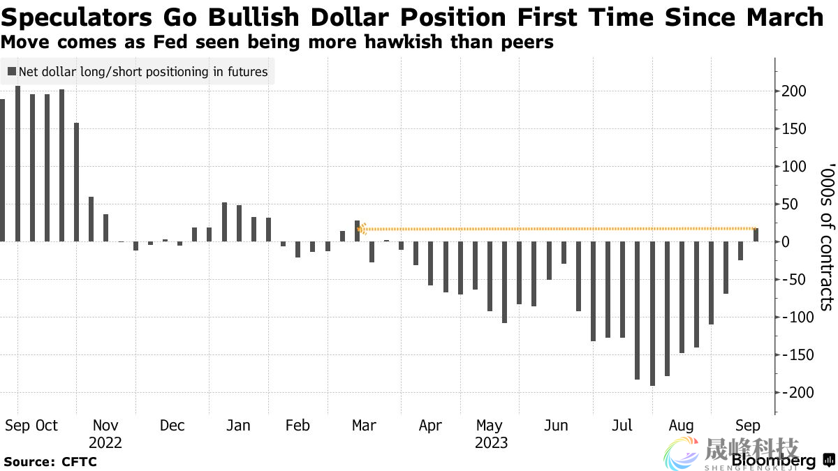 2个月180亿美元净空头头寸完全消失！美元走势即将反转？-市场参考-晟峰科技数据(图1)