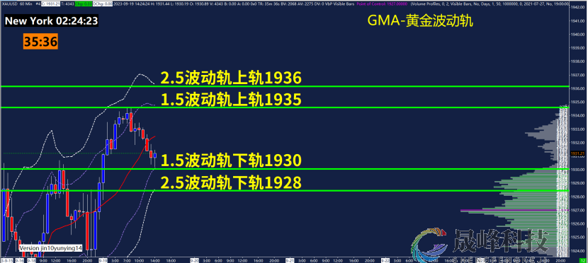 GMA每日黄金计划 |美国汽车工人罢工持续，黄金多头能否延续？-市场参考-晟峰科技数据(图3)