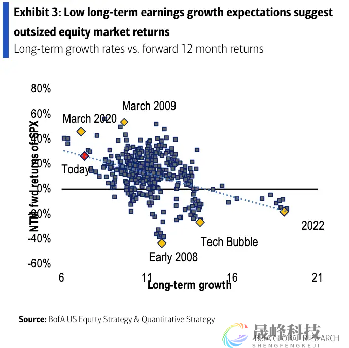 分析师对长期增速感到悲观？美国银行：这正是看涨信号-市场参考-晟峰科技数据(图3)