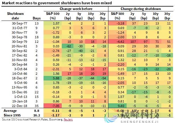 以史为鉴，美国政府若停摆市场可能会有什么反应？-市场参考-晟峰科技数据(图2)