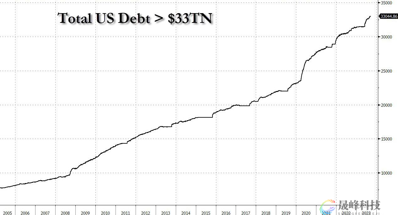 三个月内飙升1万亿美元！美国债务首破33万亿美元-市场参考-晟峰科技数据(图1)