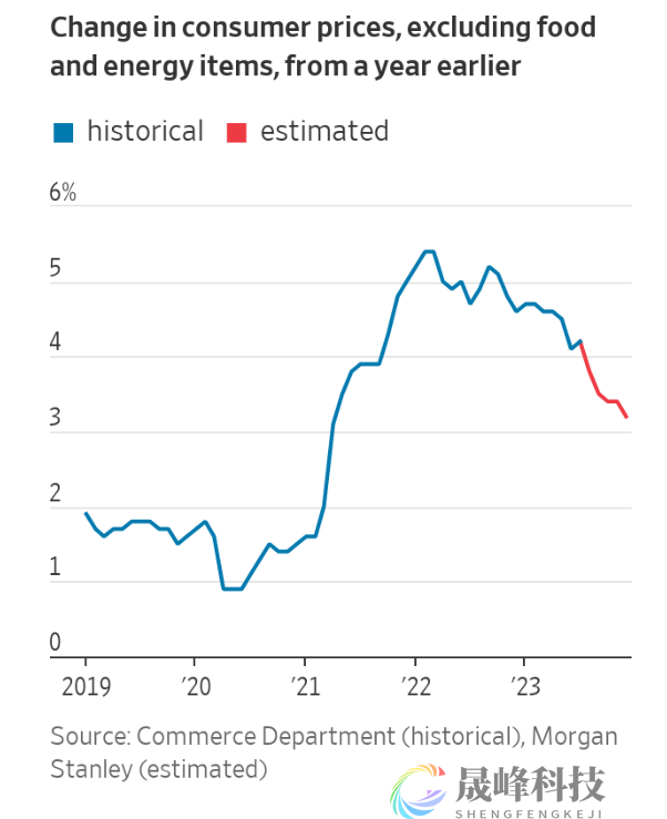 高估通胀又低估了经济增速？美联储本周恐下调降息幅度预期-市场参考-晟峰科技数据(图1)