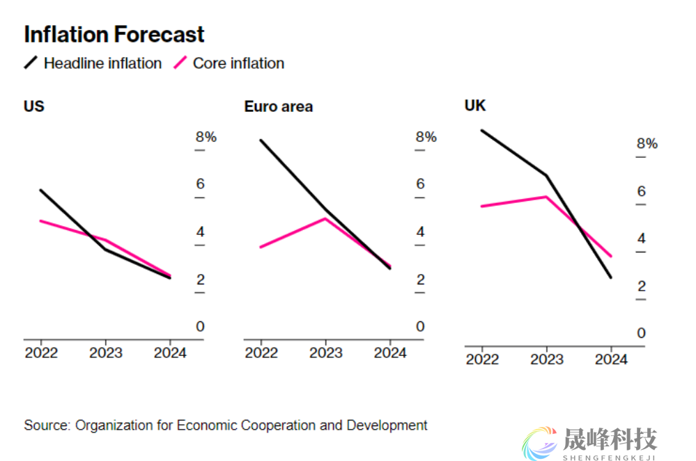 经合组织：2024年之前降息空间有限，全球经济势将受锤！-市场参考-晟峰科技数据(图1)