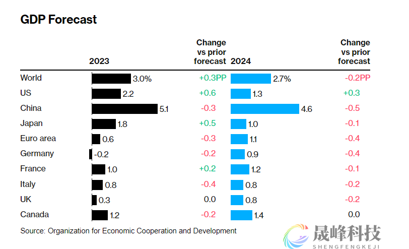 经合组织：2024年之前降息空间有限，全球经济势将受锤！-市场参考-晟峰科技数据(图2)