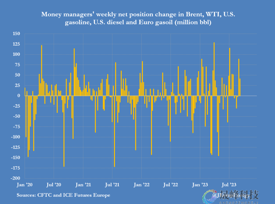 原油空头头寸2个月暴跌1亿桶！油市逼空已经结束？-市场参考-晟峰科技数据(图1)
