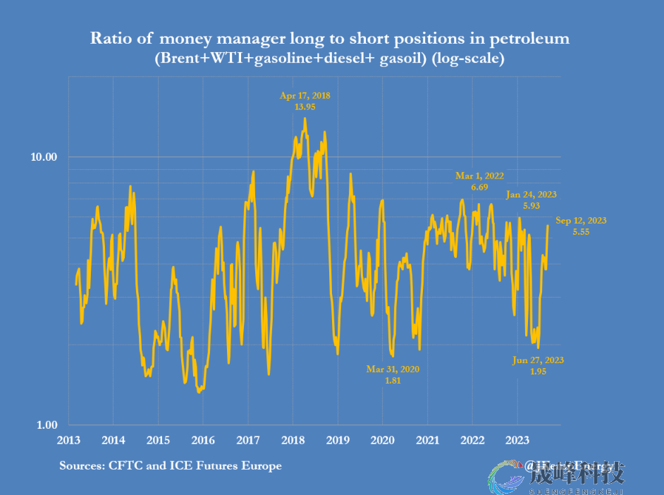 原油空头头寸2个月暴跌1亿桶！油市逼空已经结束？-市场参考-晟峰科技数据(图2)