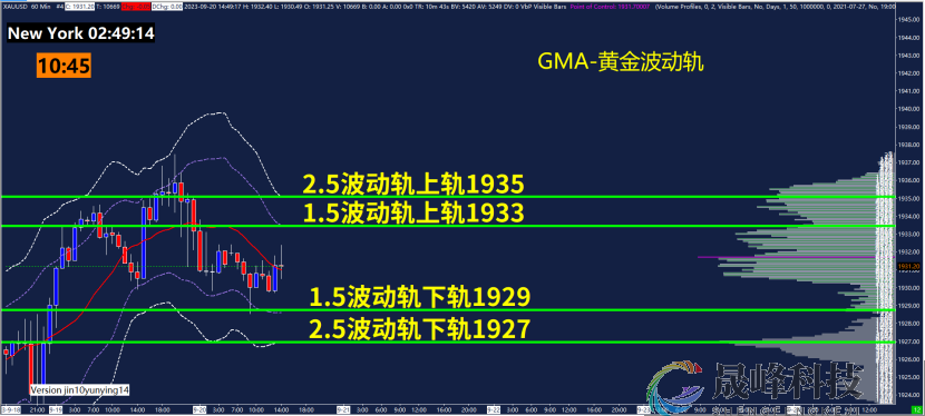 GMA每日黄金计划 |美联储决议看点解析，黄金警惕多空双杀？-市场参考-晟峰科技数据(图3)