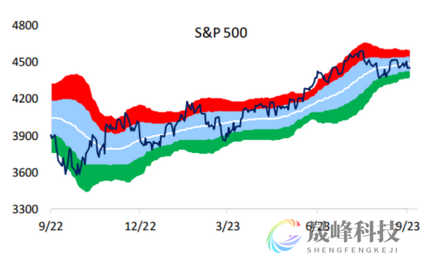 标普跌至上升通道底部！投资者等待鲍威尔的救赎-市场参考-晟峰科技数据(图1)