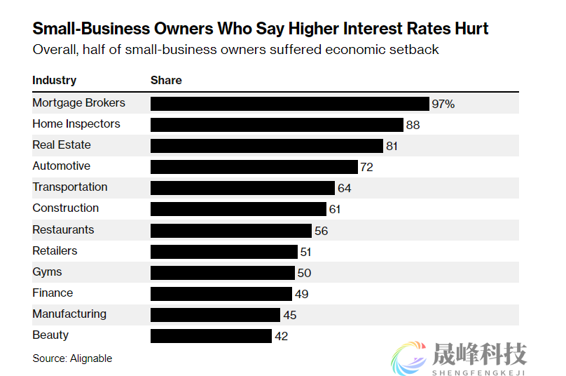 美国小企业主叫苦连天！至少降息300个基点才能使其得以喘息？-市场参考-晟峰科技数据(图1)