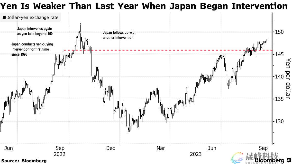 愈发逼近干预关键位！日元交易员正严阵以待-市场参考-晟峰科技数据(图1)