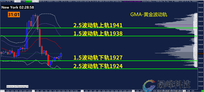 GMA每日黄金计划 |美联储决议鹰气逼人，黄金空头来势汹汹？-市场参考-晟峰科技数据(图3)