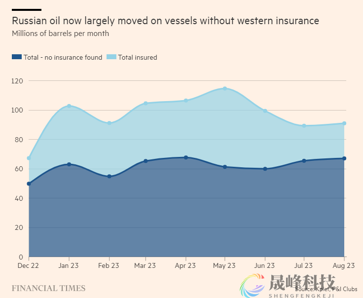 约四分之三海运石油出口不受束缚，俄罗斯今年或多赚150亿美元！-市场参考-晟峰科技数据(图1)
