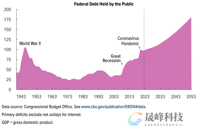 美债利息支出很快就会超过国防支出？华尔街开始拉响警报！-市场参考-晟峰科技数据(图1)