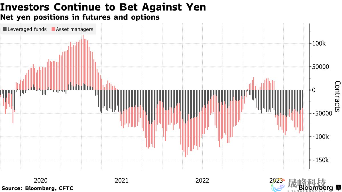 干预警报愈发响亮！日元空头不敢“肆意妄为”-市场参考-晟峰科技数据(图2)