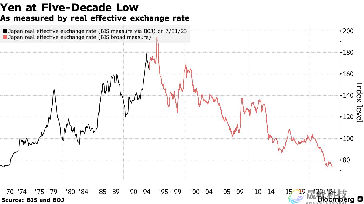 日元对外购买力跌至历史最低！日本央行还能忍多久？-市场参考-晟峰科技数据(图1)