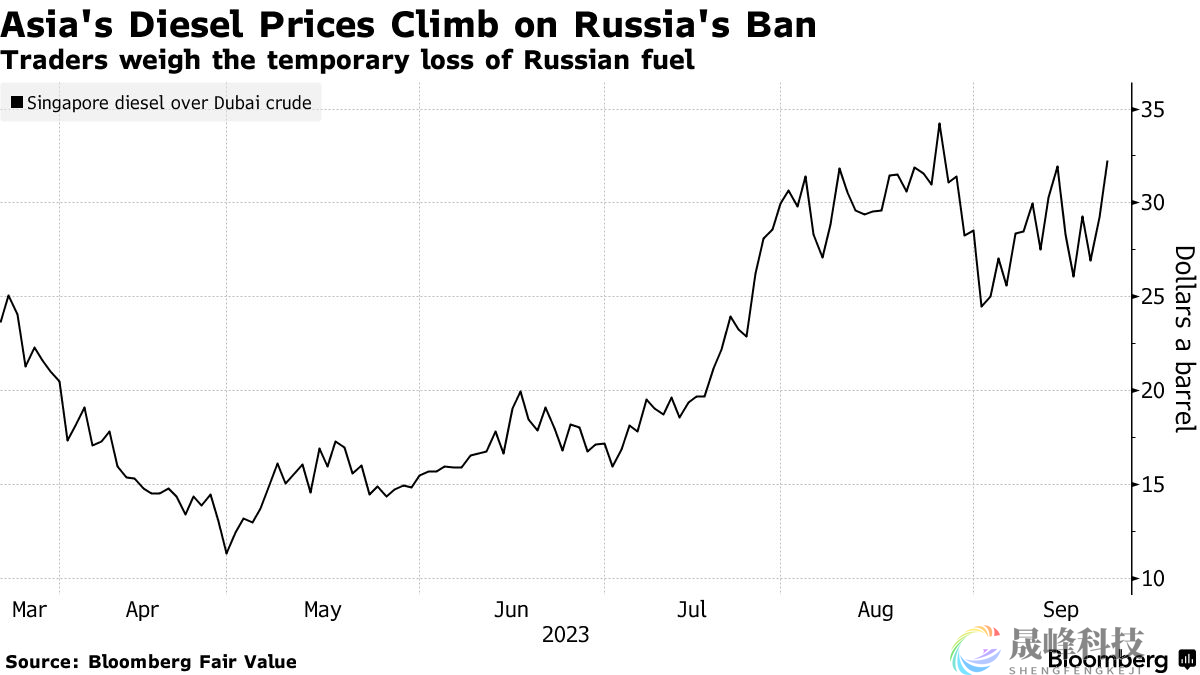 俄罗斯意外宣布柴油禁令！分析师：别慌，禁令将是短暂的-市场参考-晟峰科技数据(图1)