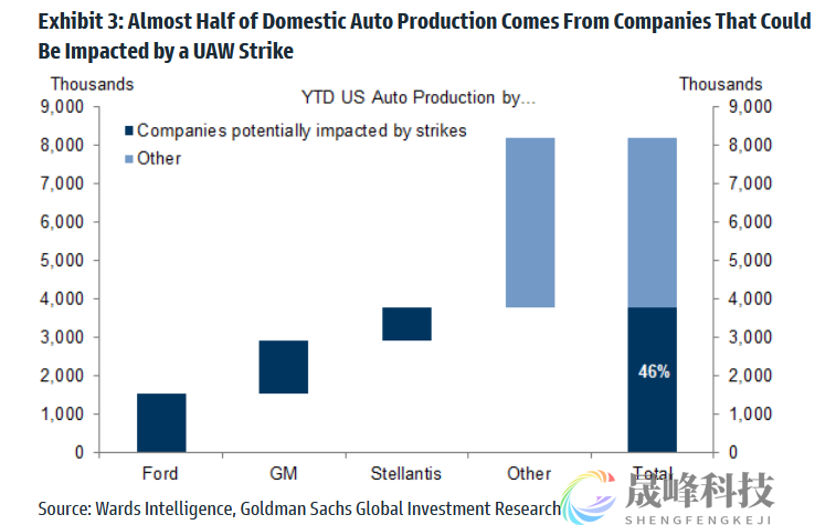大罢工1个月将令三大巨头损失80亿美元！还将对通胀火上浇油？-市场参考-晟峰科技数据(图1)