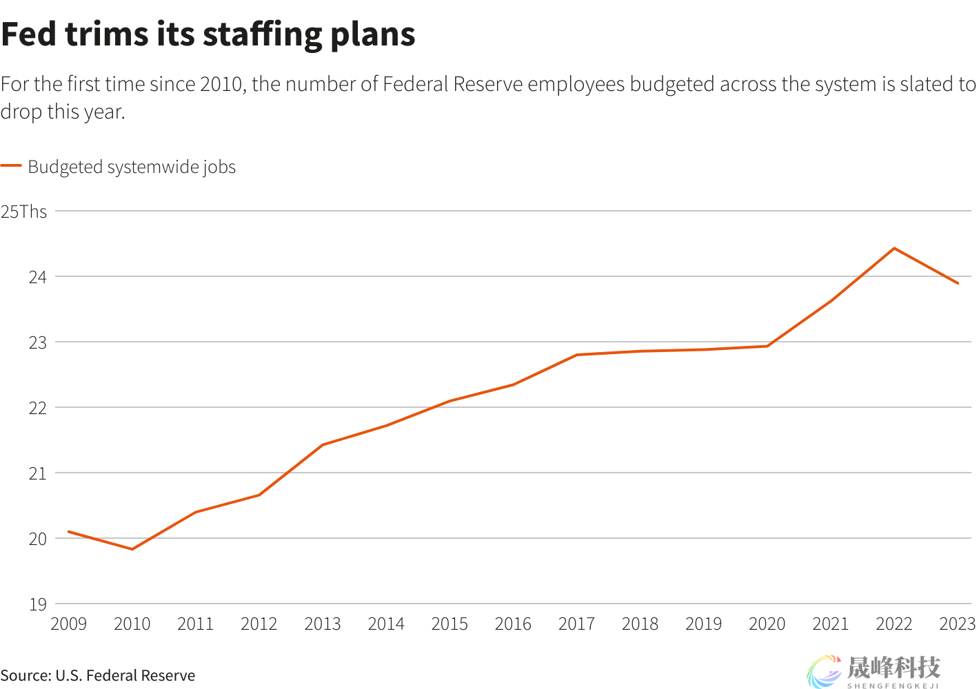 13年来首次！美联储罕见裁员，发生了啥？-市场参考-晟峰科技数据(图1)