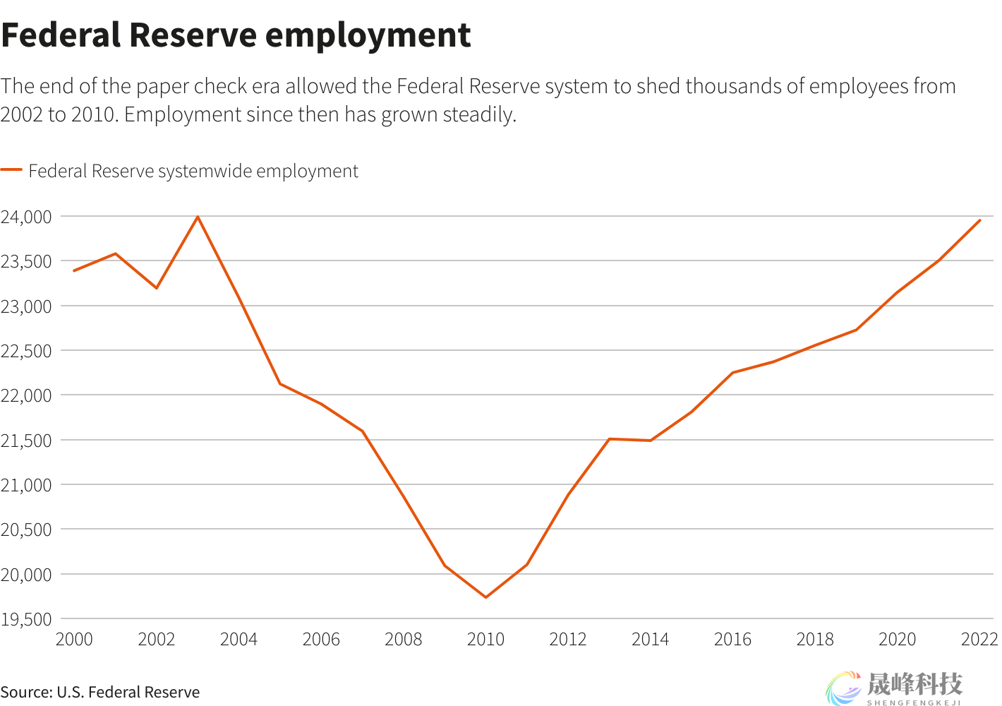 13年来首次！美联储罕见裁员，发生了啥？-市场参考-晟峰科技数据(图2)