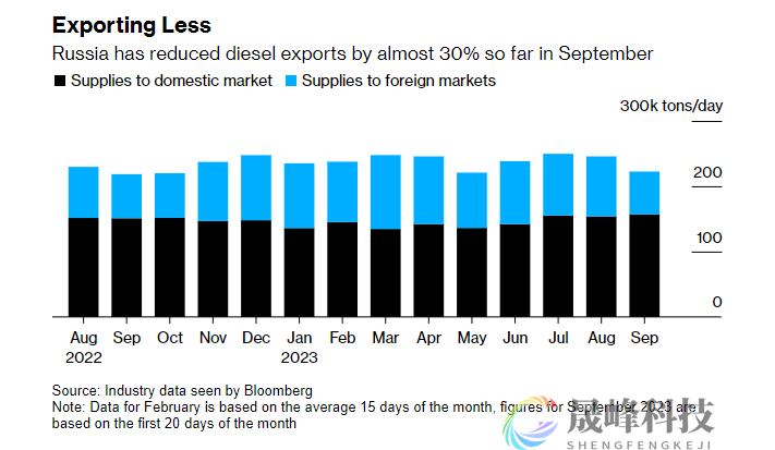 出台禁令前俄罗斯柴油出口已暴跌近30%！减产或维持到10月？-市场参考-晟峰科技数据(图1)