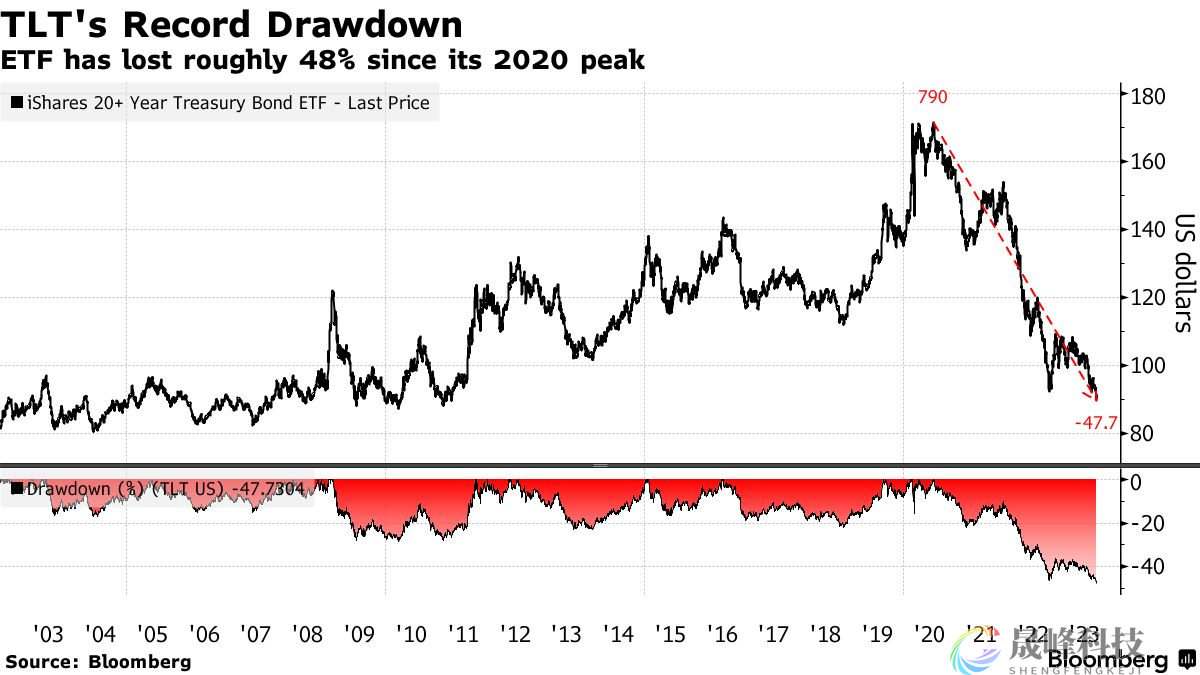 美联储引发的“血案”！最大长期美债ETF接近腰斩-市场参考-晟峰科技数据(图1)