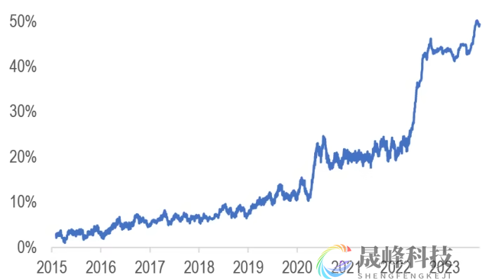 恐致2018年“波动性末日”重演？零日期权交易量不断创历史新高-市场参考-晟峰科技数据(图1)