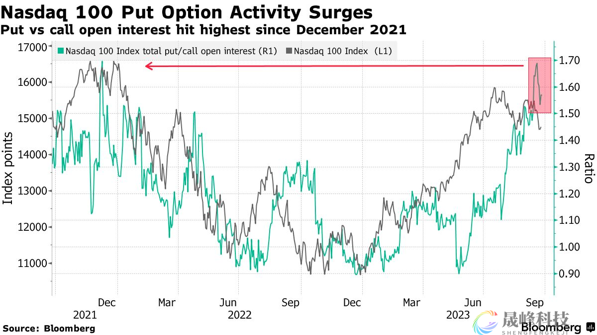 暴涨45%后市场情绪反转？花旗：纳指的空头头寸正不断增加-市场参考-晟峰科技数据(图1)