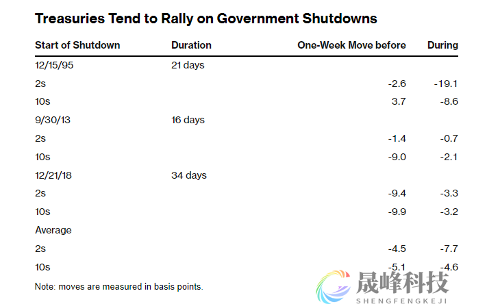 遭鹰派美联储和政府关门危机“双杀”？美债空头或将继续反扑-市场参考-晟峰科技数据(图2)
