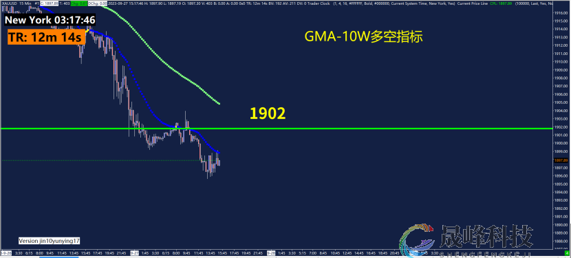 GMA每日黄金计划 |黄金跌破1900，空头能否继续发力？-市场参考-晟峰科技数据(图4)