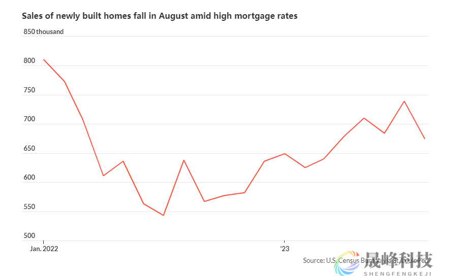 对买家需求感到不安！高利率下美国新屋销售暴跌8.7%-市场参考-晟峰科技数据(图1)