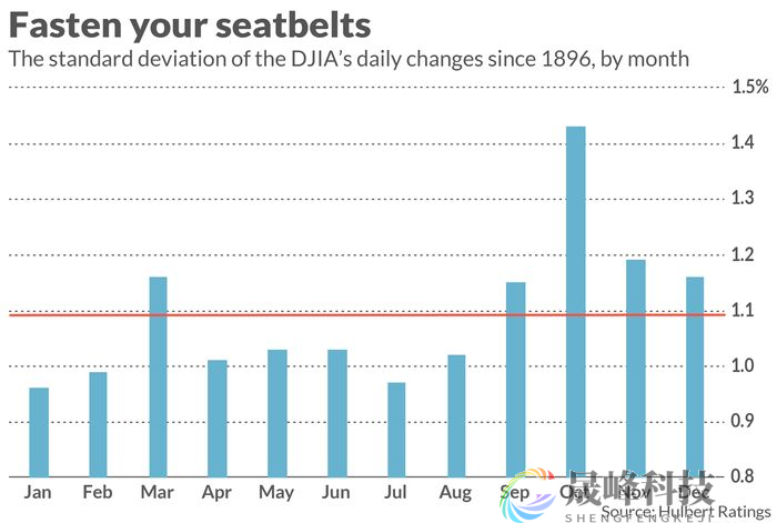 系好安全带！9月大幅下跌后华尔街将迎来更动荡的10月-市场参考-晟峰科技数据(图1)