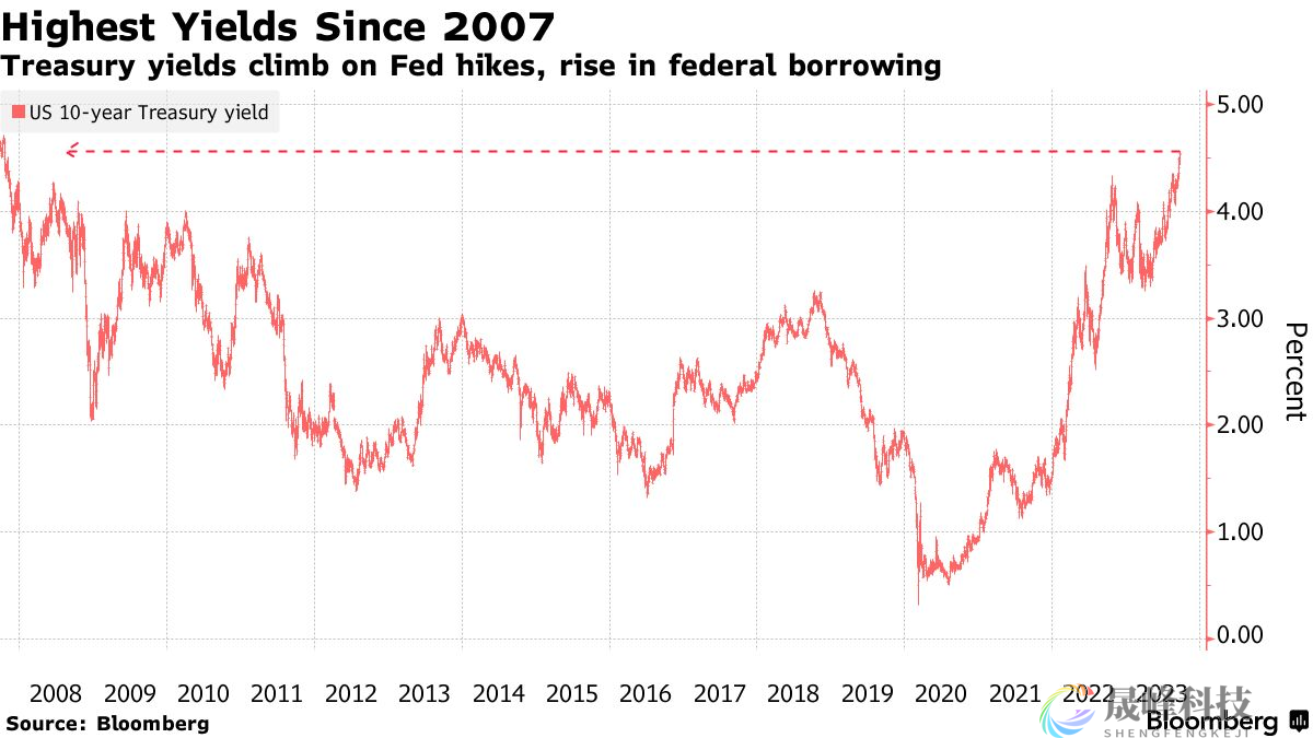美债收益率飙升是把“双刃剑”！美联储有望从中受益？-市场参考-晟峰科技数据(图1)