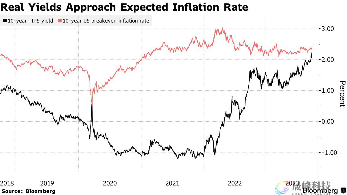 美债收益率飙升是把“双刃剑”！美联储有望从中受益？-市场参考-晟峰科技数据(图2)