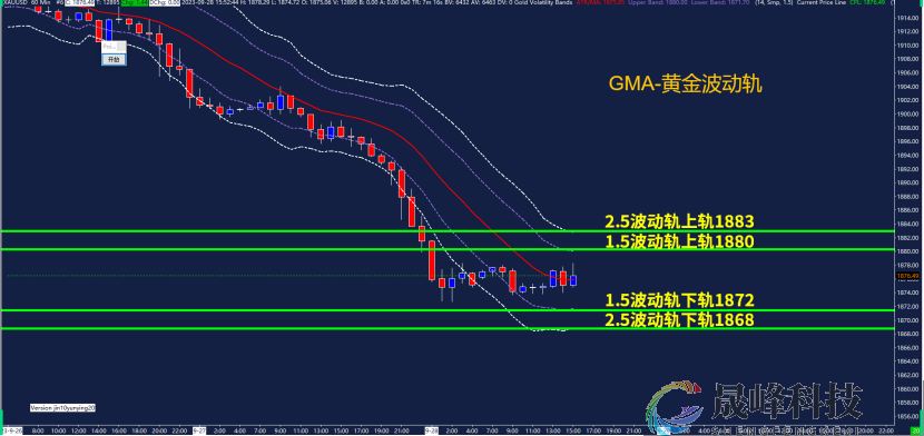 GMA每日黄金计划 |黄金空头强势，关键位1870能否突破？-市场参考-晟峰科技数据(图3)