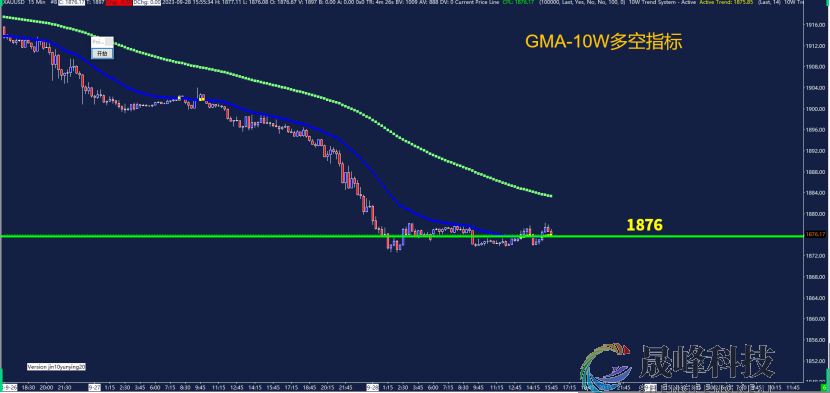 GMA每日黄金计划 |黄金空头强势，关键位1870能否突破？-市场参考-晟峰科技数据(图4)