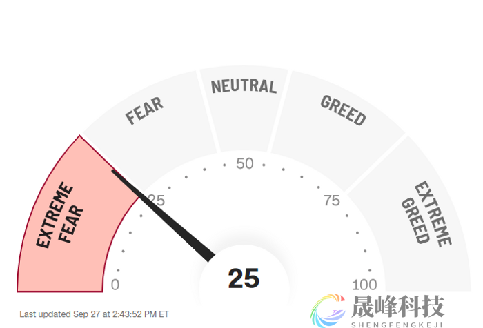 6个月来首次！美国投资者陷入“极度恐惧”之中-市场参考-晟峰科技数据(图1)