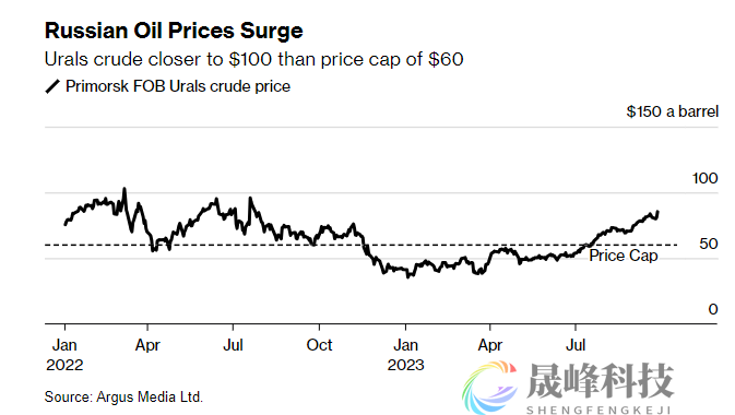无视G7价格上限！俄罗斯原油出口价格更逼近100美元/桶-市场参考-晟峰科技数据(图1)