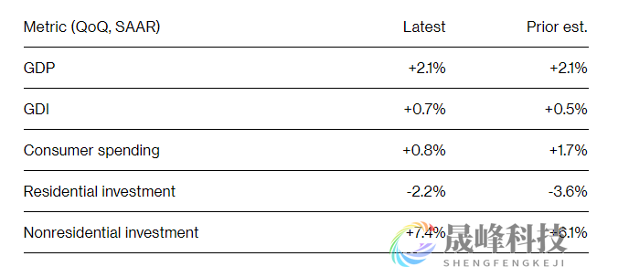美国个人消费降至一年多来最弱水平！另一迹象也将影响货币政策-市场参考-晟峰科技数据(图2)