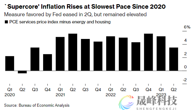 美国个人消费降至一年多来最弱水平！另一迹象也将影响货币政策-市场参考-晟峰科技数据(图3)
