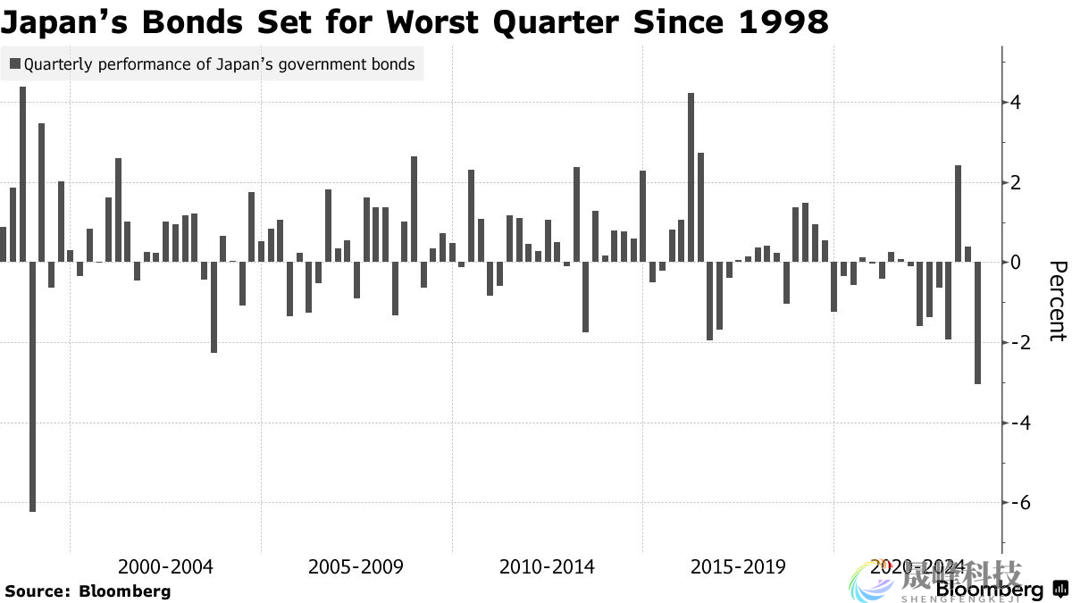 “内忧外患”，日债遭遇25年来最大抛售潮！-市场参考-晟峰科技数据(图1)